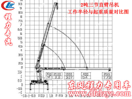 2噸三節(jié)直臂吊機(jī)實(shí)際起重量與吊機(jī)工作半徑對比圖 2噸三節(jié)直臂吊機(jī)實(shí)際起重量與吊機(jī)工作半徑對比圖