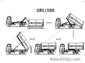 程力集團(tuán)鉤臂垃圾車又被稱之為拉臂式垃圾車的工作流程是怎樣的？